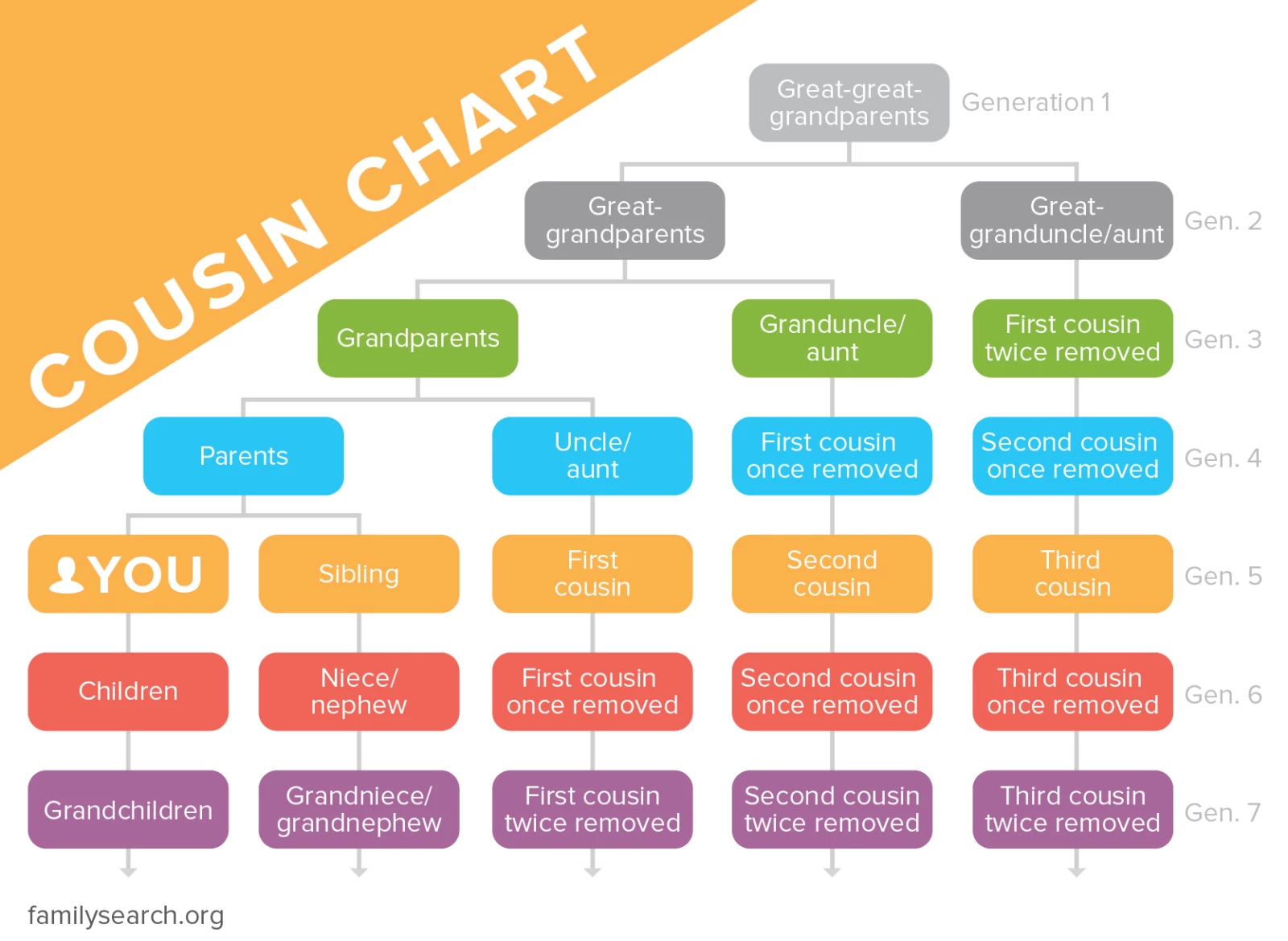 Cousins Chart